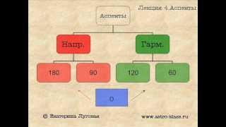 Лекция 4 Аспекты в астрологии