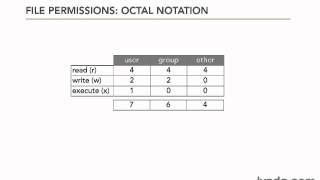 0406 Setting permissions using octal notation