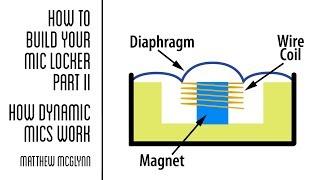 How Dynamic Mics Work