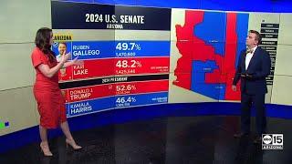 Democrat Ruben Gallego wins Senate race against Kari Lake, according to Decision Desk