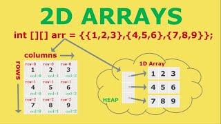 2D Arrays in Java