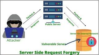 66. Accessing Private (Admin) Resources Using an SSRF Vulnerability