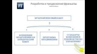 Разработка, создание франшизы, продвижение франшизы