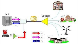 PASSIVE OPTICAL NETWORK (PON) TECHNOLOGY EXPLAINED (GPON/EPON) DETAIL