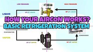 BASIC REFRIGERATION SYSTEM,  HOW YOUR AIRCONDITION WORKS?