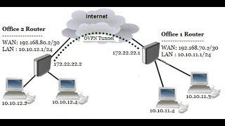 MikroTik Site to Site OpenVPN Server Configuration