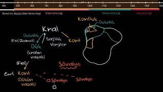 Orta Çağ'da Feodal Sistem (Sanat ve Sosyal Bilimler) (Dünya Tarihi)