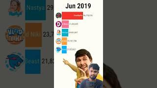 Mrbeast meme mrbeast vs 4most subscribed channel #pewdewpie #mrbeast #memes #shorts #trending