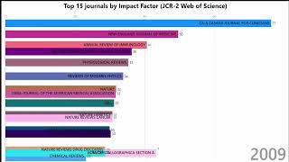 Top 15 journals by Impact Factor since 1997 (Highest IF)
