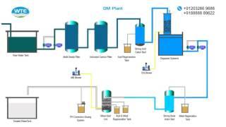 Demineralization Plant