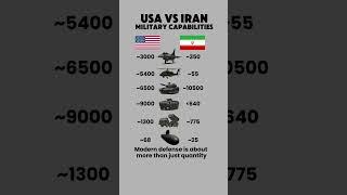 USA vs Iran Military Forces 2025 | Modern Capabilities in Numbers