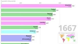 The most populous cities in the world from 1500 to 2018