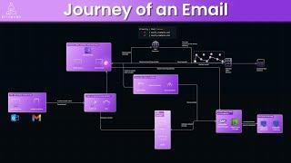 The Journey of an Email: From Send to Inbox Explained