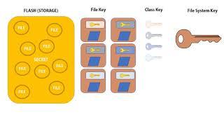 How Apple iOS Device Security Works: Part 2 of 6 - File Security