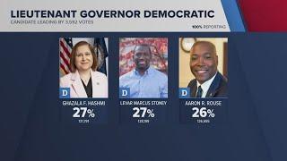 Virginia Lieutenant Gov. race still too close to call