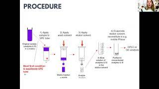 Solid Phase Extraction SPE