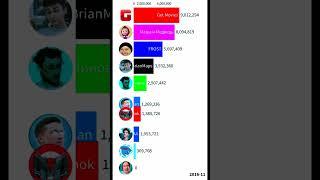 MrBeast VS A4 VS Marmok VS TheBrianMaps VS HiMan VS Маша и Медведь VS Get Movies #shorts