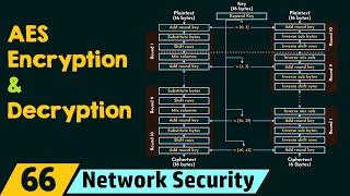 AES Encryption and Decryption