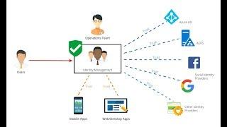 Membatasi Hak Akses User Terlogin [5]