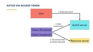 The A to Z of API AuthoriZation