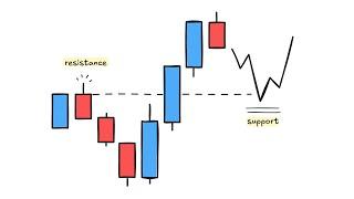 Horizontal Support & Resistance Levels | Trading Guide