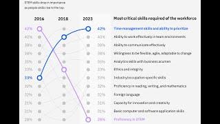 Reskilling in the Age of ChatGPT and AI - IBM Report Reveals STEM Proficiency Dropping off a Cliff!