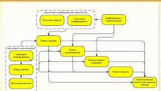 Порядок работы с подсистемой - курс по 1С:ERP - 1С:Учебный центр №1