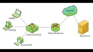 MikroTik Router Auto Backup via Email