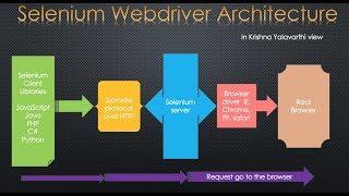 Selenium Webdriver Architecture