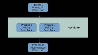 Is RWMutex slower than Mutex?