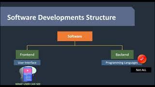 [5] - مكونات و أجزاء البرمجيات   -  Software Development Structure