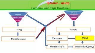 С чего начать млм бизнес в интернете и как автоматизировать млм бизнес