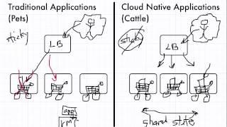 Traditional vs Cloud Native Applications