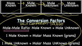 Mole-Mole Conversions