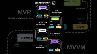 Android Architectures: MVC, MVP, MVVM & MVI | DroidDevs #androiddev #androiddevelopment