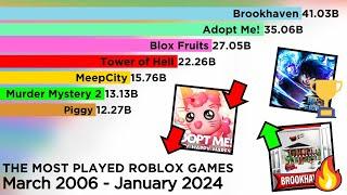 The Most Played Roblox Games (2006-2024)