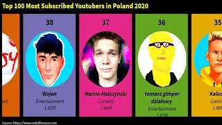 Top 100 Most Subscribed Youtubers in Poland | Data Toontoon 22. [Youtuber#9]