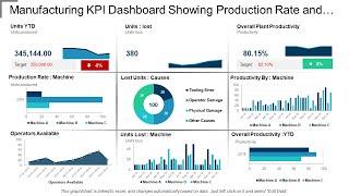 Manufacturing KPI Dashboard Showing Production Rate And Lost Units