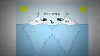 Positionen vs.  Interessen und der Eisberg über und unter der Wasseroberfläche