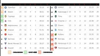 Фнл 2021/2022 обзор 23-го тура результаты, таблица