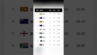 ICC World Test Championship (2023 - 2025) Points Table || #icc #cricket #test #viral