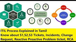 What is ITIL Process -in Tamil | Tickets,Incidents,Change,Problem ticket,RCA |S1,S2 Tickets handling