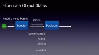 Hibernate Object States