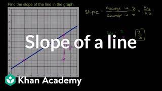 Finding the slope of a line from its graph | Algebra I | Khan Academy