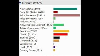 Latest update on the Dallas Fort Worth Texas Real Estate Market