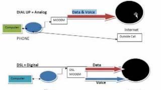 What is DSL?