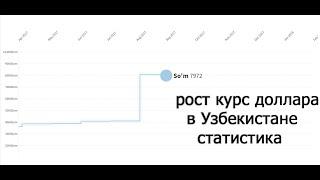 РОСТ КУРСА ДОЛЛАРА В УЗБЕКИСТАНЕ 2005-2020. СТАТИСТИКА DOLLAR NARXI O'ZBEKISTONDA