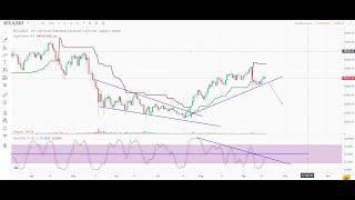 Как торговать по индикатору Stochastic RSI