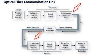 Elements of Fiber Optic Communication Link || Block diagram of optical fiber communication system