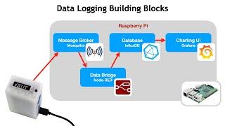 SuperHouse #41: Datalogging with MQTT, Node-RED, InfluxDB, and Grafana